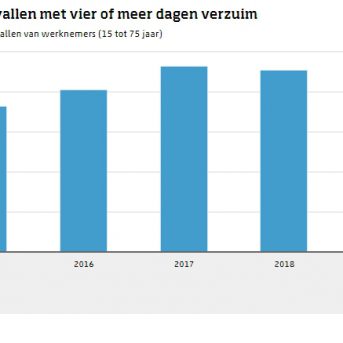 Aantal arbeidsongevallen blijft hoog