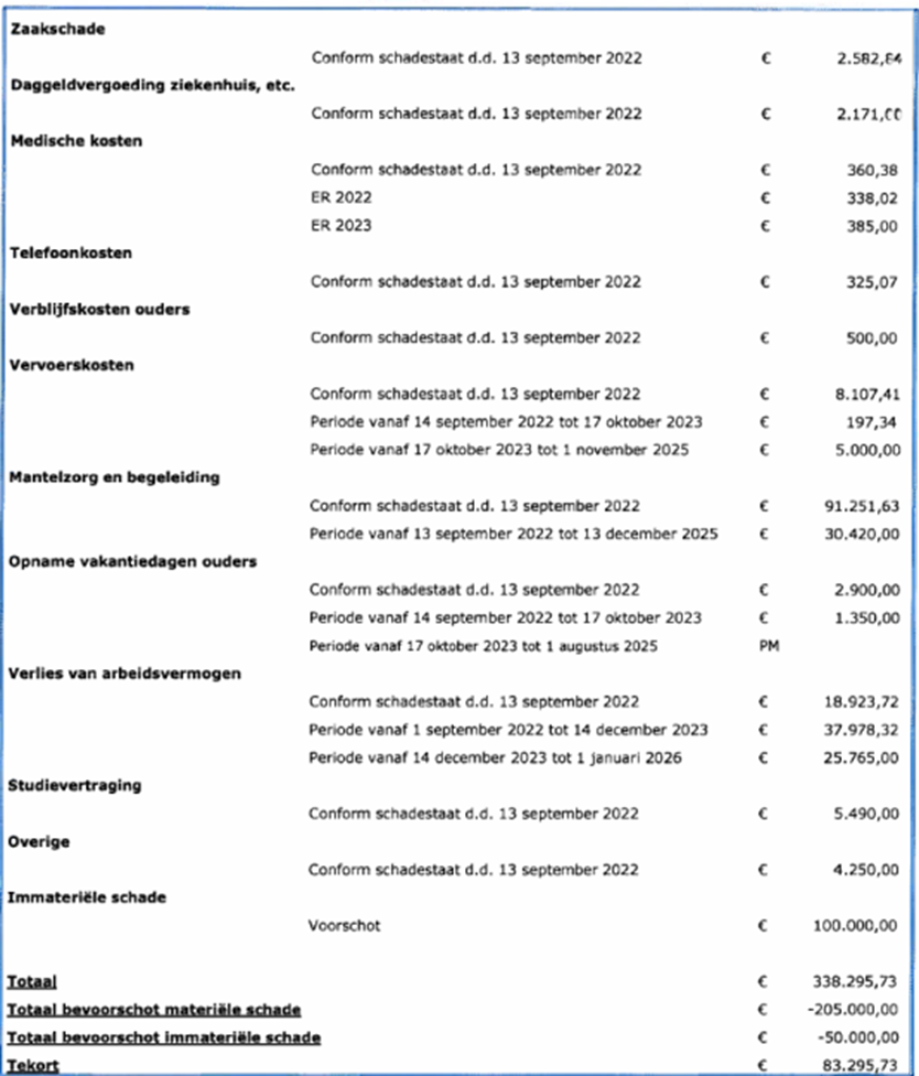 Smartengeld voorschot Rotterdamse Schaal